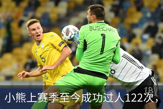 小熊上赛季至今成功过人122次，五大联赛同期最多